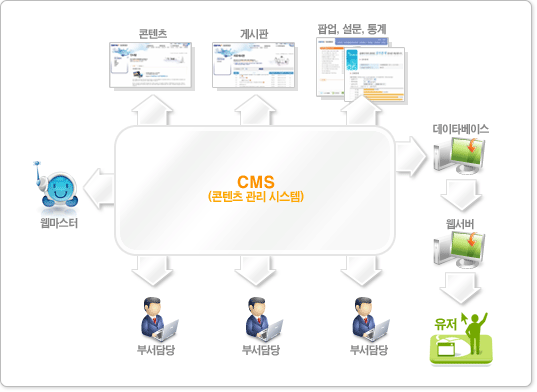 CMS개요