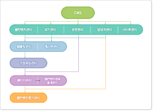 CMS기능