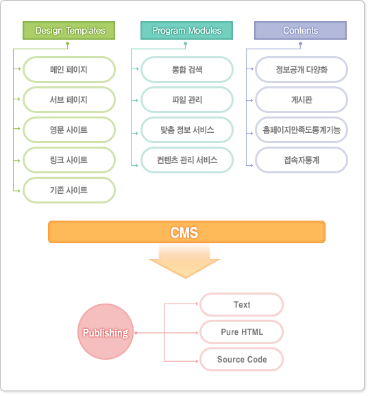 CMS관리