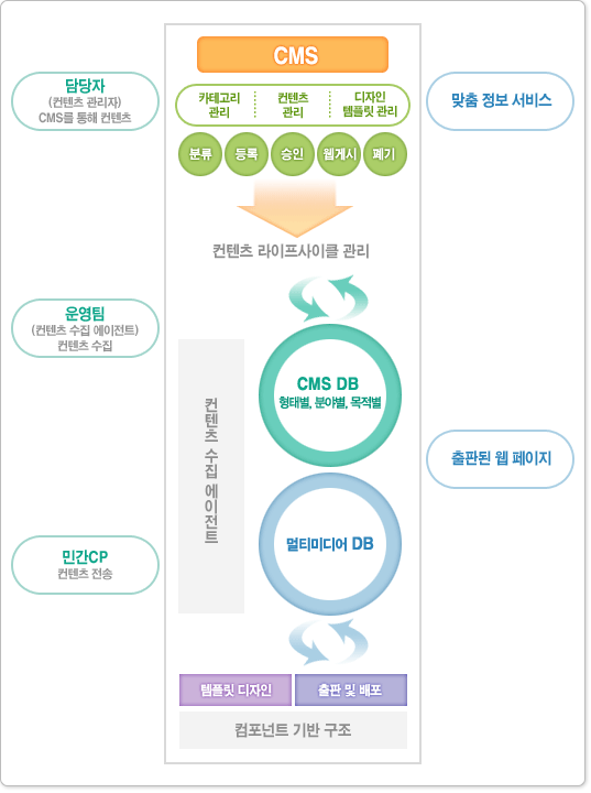 CMS구조