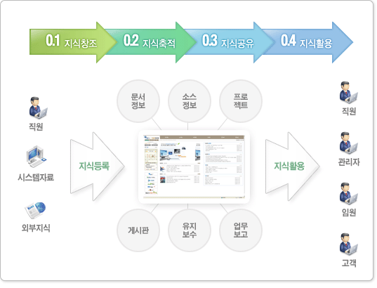 KMS 주요기능